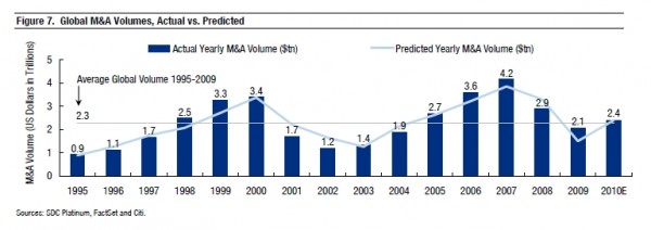 Global M&A Volumes, Actual vs. Predicted - Citigroup