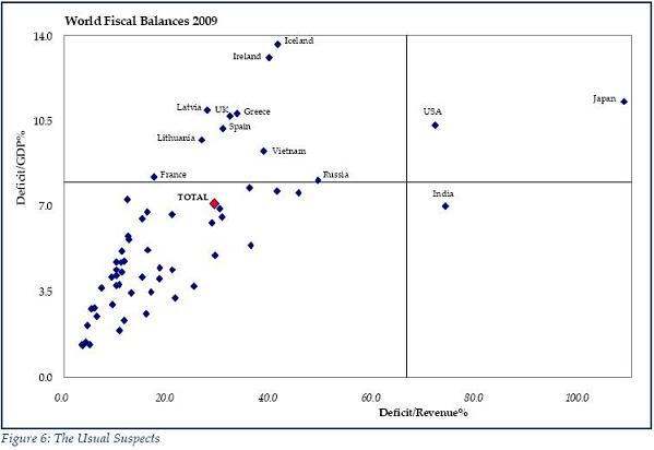Click to enlarge - Deficits relative to GDP and revenue - Diapason Commodities