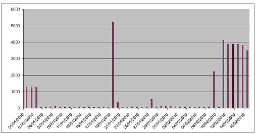 Click to enlarge - use of ECB marginal lending facility