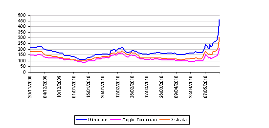 Markit CDS chart for Glencore, Anglo American and Xstrata Markit CDS chart for Glencore, Anglo American and Xstrata