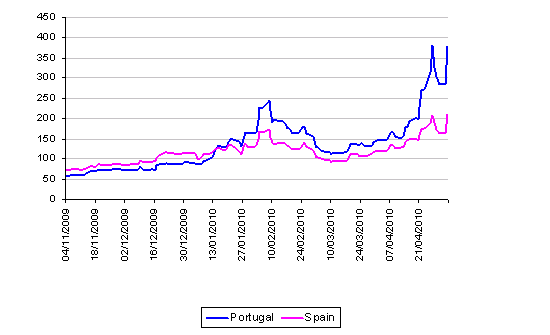 Markit chart of Spain and Portugal 5-year CDS Markit chart of Spain and Portugal 5-year CDS