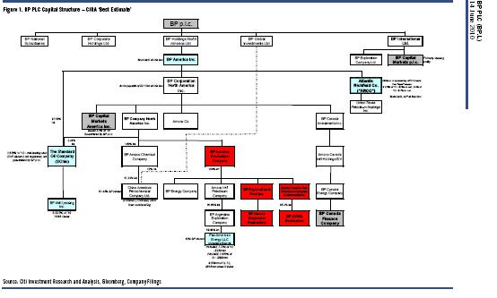 BP's corporate structure according to Citigroup