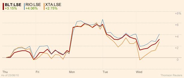 RIO:LSE, BLT:LSE, XTA:LSE Five days to Wednesday 23 June 2010 - FT Markets