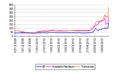 Markit CDS chart for BP, Anadarko and Transocean Markit CDS chart for BP, Anadarko and Transocean