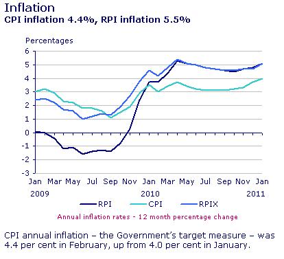 UK inflation Feb 2011 - ONS