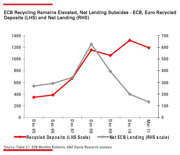 Click to enlarge - ECB recylcing - S&P
