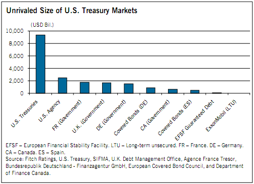 Unrivalled size of US Treasury markets - Fitch Ratings