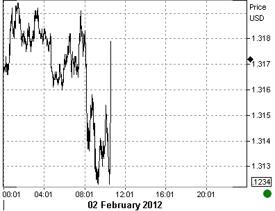 Euro on Thursday