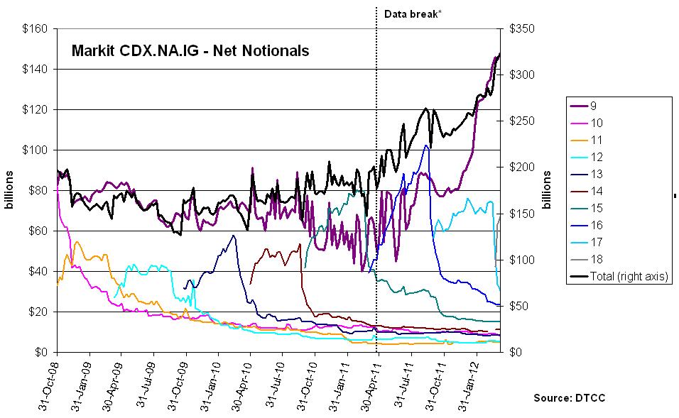 But the increase in 2012 in interest in the Series 9 was truly exceptional.