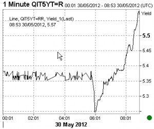 Yields on Italian 5 year paper -- Reuters