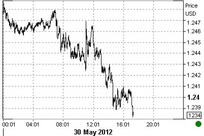 Euro/Dollar intraday on Wednesday