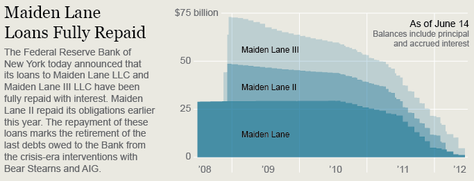 Maiden Lane loans fully repaid - NYFRB