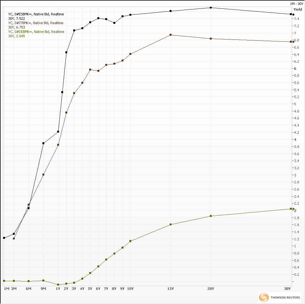 Yield curves July 23