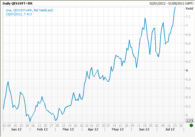 spanish 10yr july 23